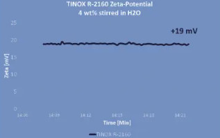 Goede prijs. TINOX R2160 Synthetisch Tio2 Titaandioxide Pigment Wit online